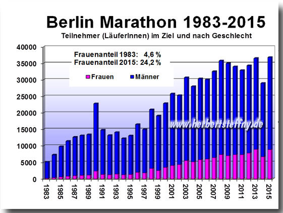 Berlin Marathon Finisher Statistik von 1983 bis 2015