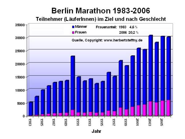 Berlin Marathon Teilnehmer Entwicklung und Frauenanteil in Prozent 