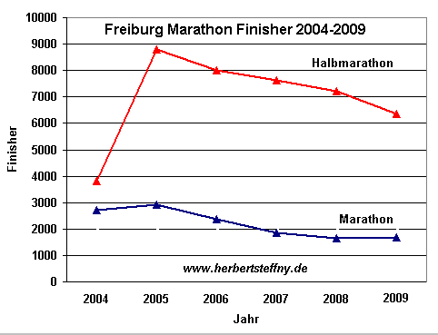 Freiburg Marathon: Teilnehmer Entwicklung 2004 - 2009, Copyright: www.herbertsteffny.de