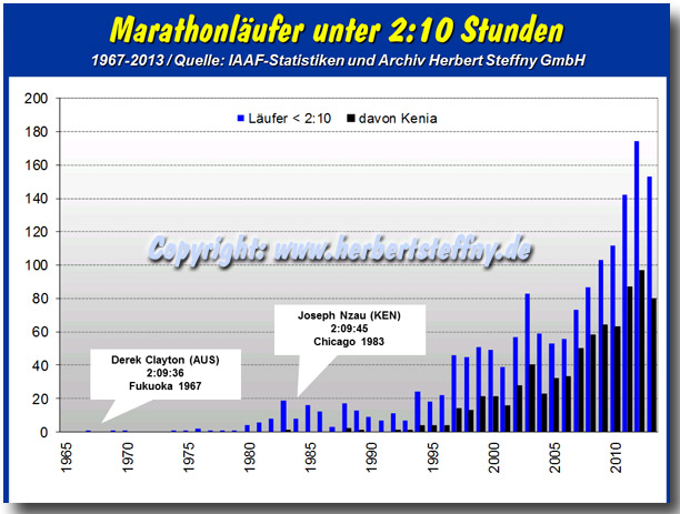 Alle Marathonläufer unter 2:10 Stunden von 1967 bis 2013