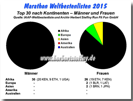 Marathon Weltbestenliste 2015